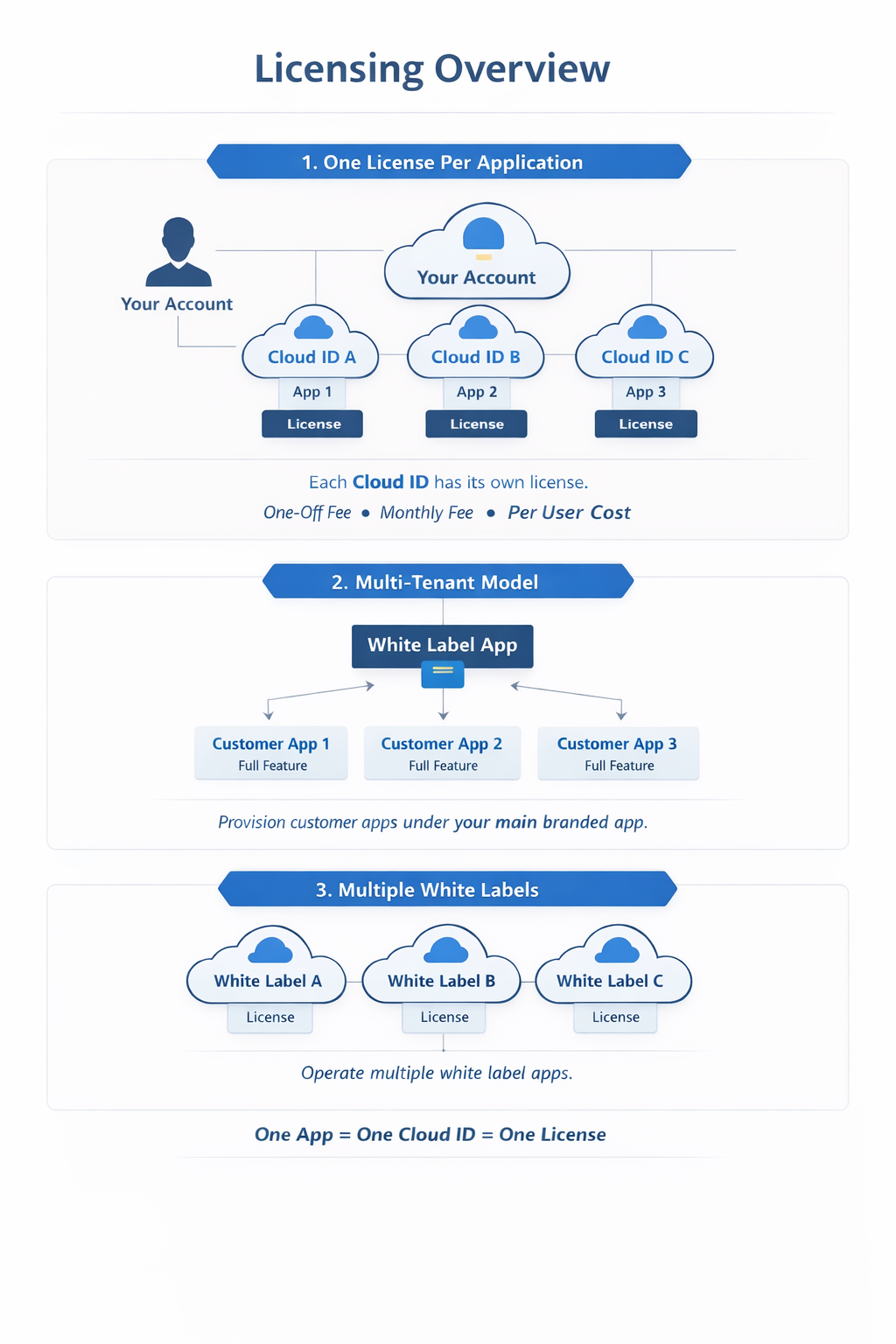 Cloud Softphone licensing overview