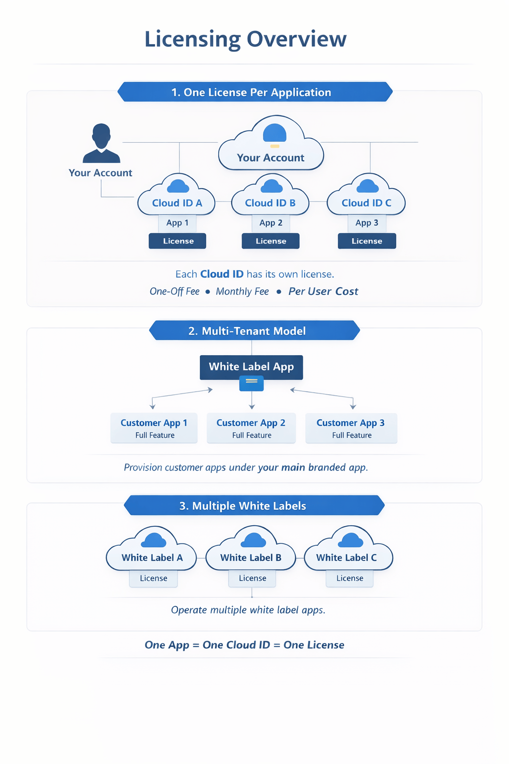 Cloud Softphone licensing overview