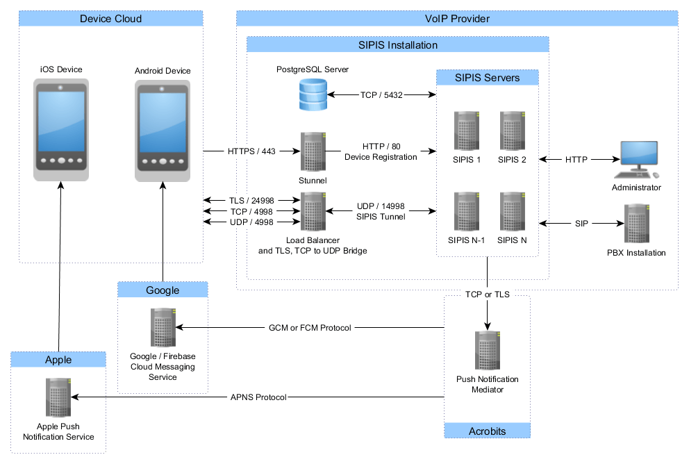 SIPIS Ecosystem